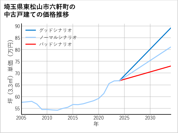埼玉県東松山市六軒町の中古戸建て価格推移