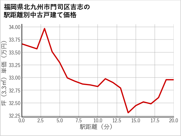 福岡県北九州市門司区吉志の徒歩距離別の中古戸建て坪単価