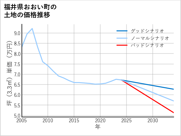福井県おおい町の土地価格推移