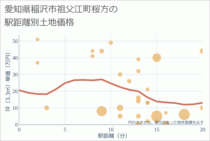 愛知県稲沢市祖父江町桜方の徒歩距離別の土地坪単価