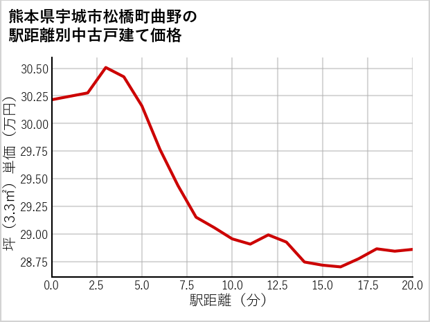 熊本県宇城市松橋町曲野の徒歩距離別の中古戸建て坪単価