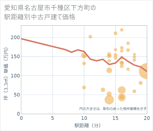 愛知県名古屋市千種区下方町の徒歩距離別の中古戸建て坪単価
