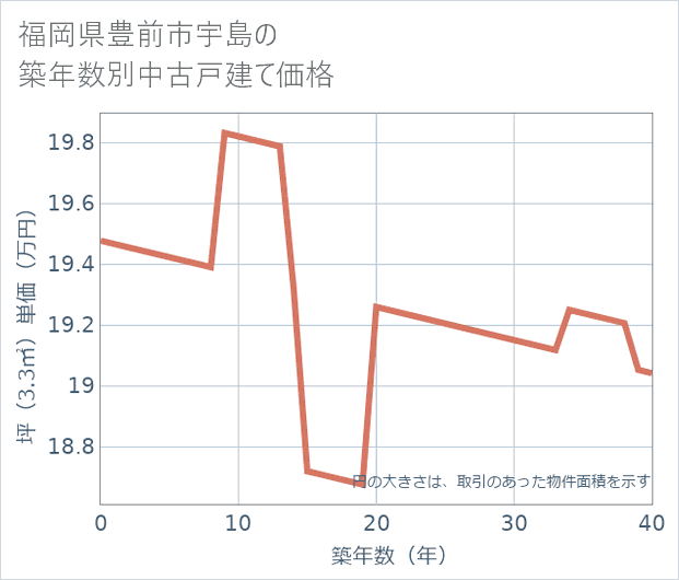 福岡県豊前市宇島の築年数別の中古戸建て坪単価