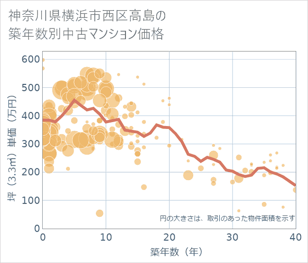 神奈川県横浜市西区高島の築年数別の中古マンション坪単価