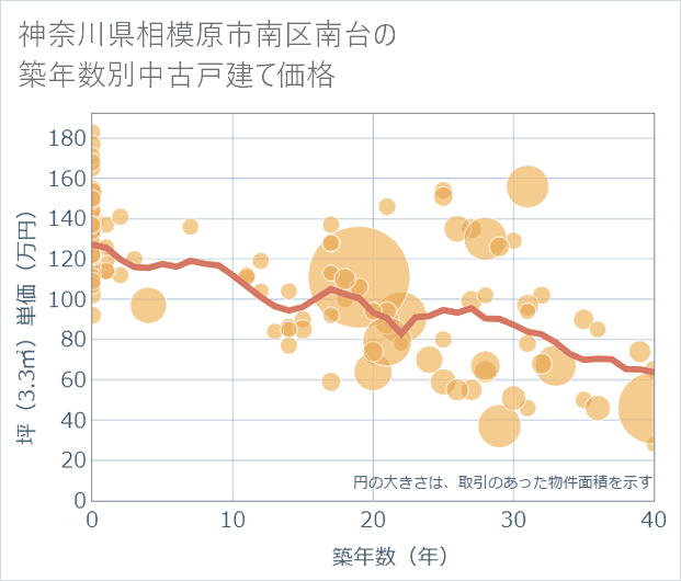 神奈川県相模原市南区南台の築年数別の中古戸建て坪単価
