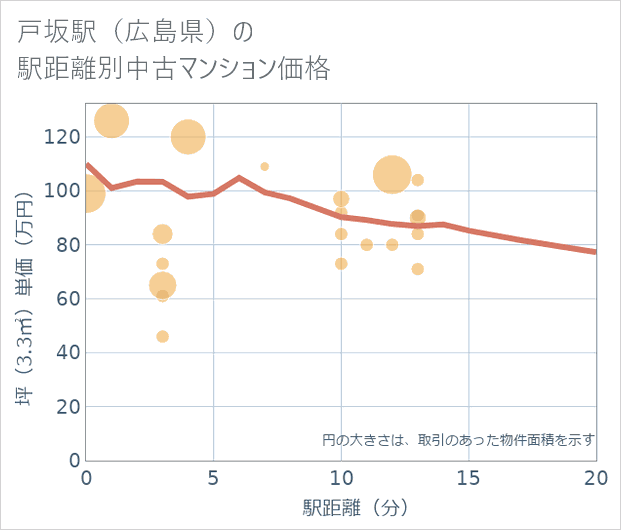 戸坂駅(広島県)の徒歩距離別の中古マンション坪単価