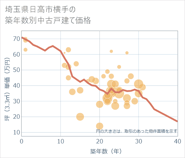 埼玉県日高市横手の築年数別の中古戸建て坪単価