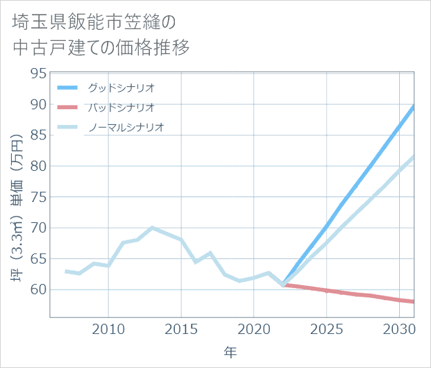 埼玉県飯能市笠縫の中古戸建て価格推移