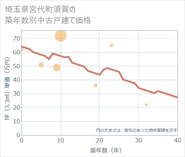 埼玉県宮代町須賀の築年数別の中古戸建て坪単価