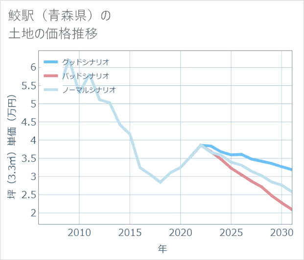 鮫駅(青森県)の土地価格推移