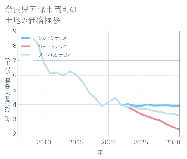 奈良県五條市岡町の土地価格推移
