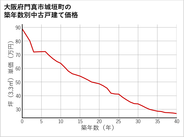 大阪府門真市城垣町の築年数別の中古戸建て坪単価