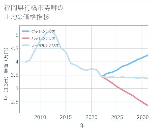 福岡県行橋市寺畔の土地価格推移
