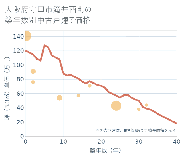 大阪府守口市滝井西町の築年数別の中古戸建て坪単価