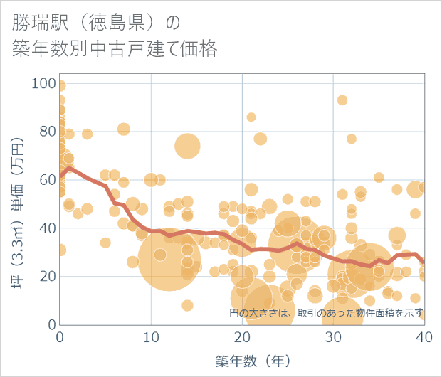 勝瑞駅(徳島県)の築年数別の中古戸建て坪単価