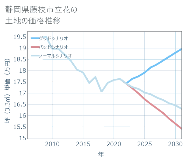 静岡県藤枝市立花の土地価格推移