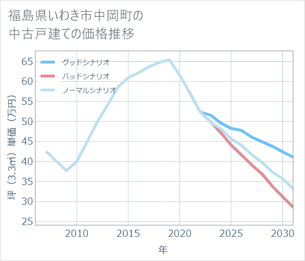 福島県いわき市中岡町の中古戸建て価格推移