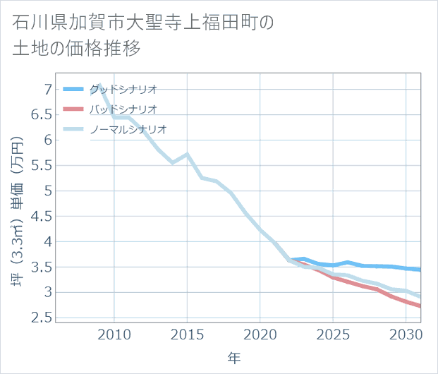 石川県加賀市大聖寺上福田町の土地価格推移