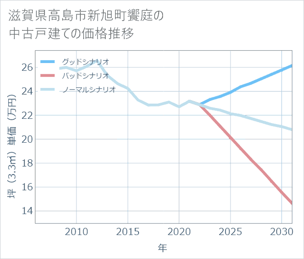 滋賀県高島市新旭町饗庭の中古戸建て価格推移