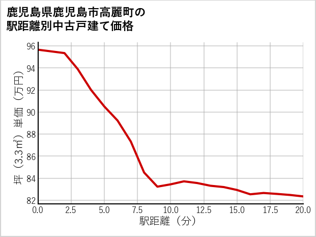 鹿児島県鹿児島市高麗町の徒歩距離別の中古戸建て坪単価
