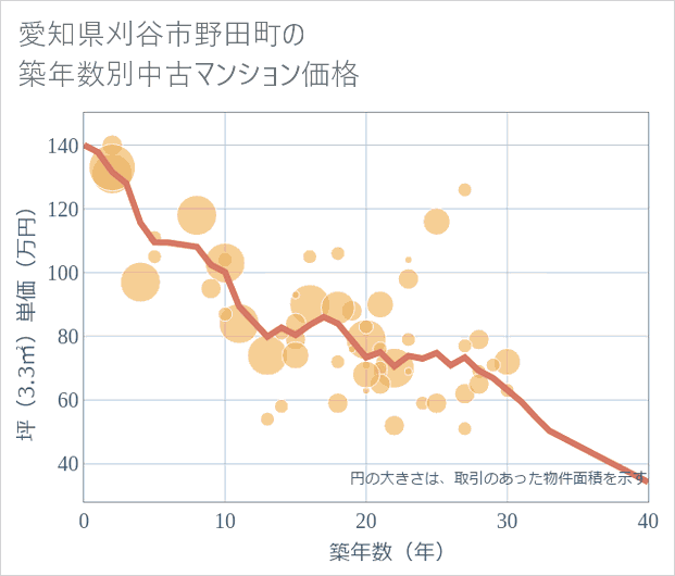 愛知県刈谷市野田町の築年数別の中古マンション坪単価