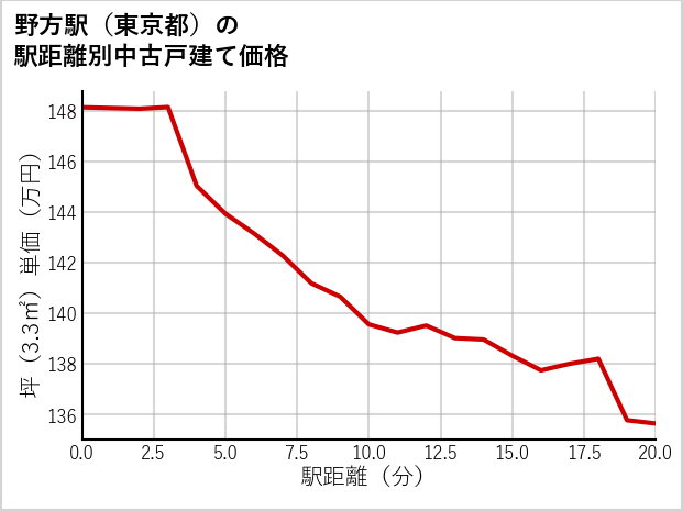 野方駅（東京都）の徒歩距離別の中古戸建て坪単価