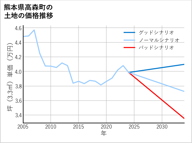 熊本県高森町の土地価格推移