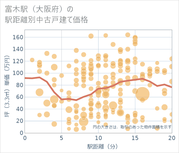 富木駅(大阪府)の徒歩距離別の中古戸建て坪単価