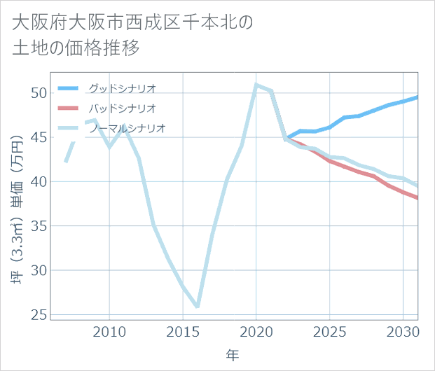大阪府大阪市西成区千本北の土地価格推移