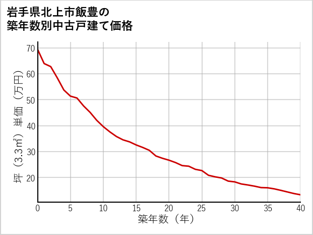 岩手県北上市飯豊の築年数別の中古戸建て坪単価