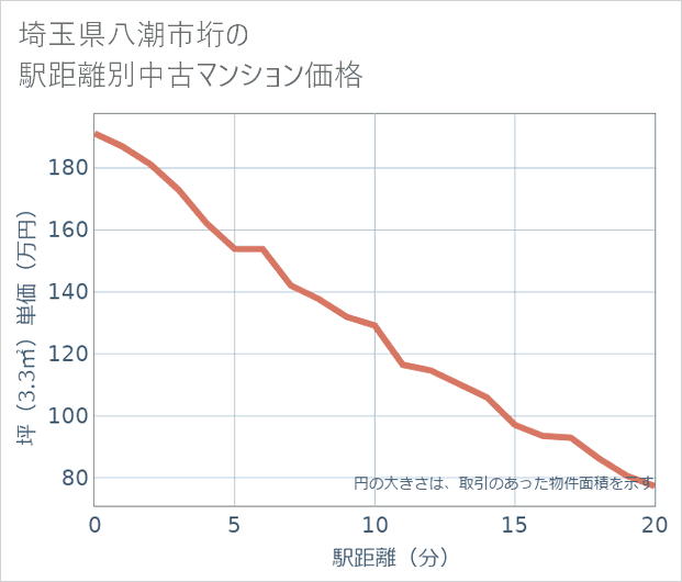 埼玉県八潮市垳の徒歩距離別の中古マンション坪単価