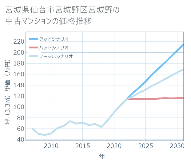 宮城県仙台市宮城野区宮城野の中古マンション価格推移