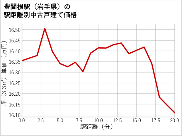 豊間根駅（岩手県）の徒歩距離別の中古戸建て坪単価