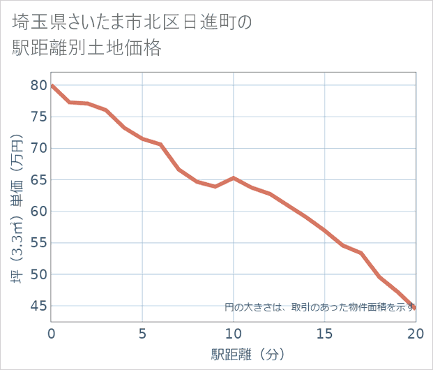 埼玉県さいたま市北区日進町の徒歩距離別の土地坪単価