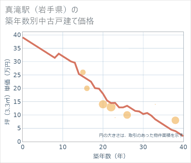 真滝駅(岩手県)の築年数別の中古戸建て坪単価