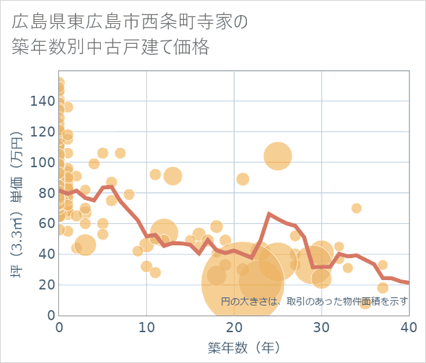 広島県東広島市西条町寺家の築年数別の中古戸建て坪単価