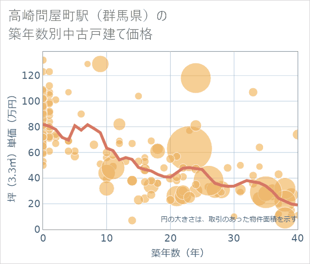 高崎問屋町駅(群馬県)の築年数別の中古戸建て坪単価