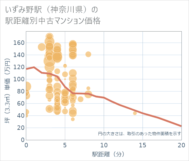 いずみ野駅(神奈川県)の徒歩距離別の中古マンション坪単価