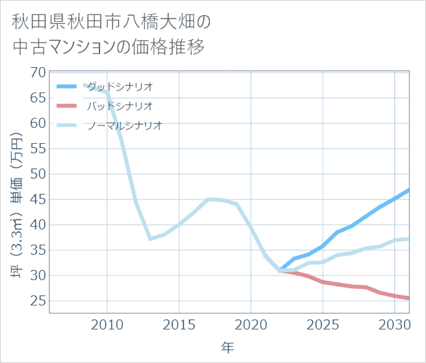 秋田県秋田市八橋大畑の中古マンション価格推移