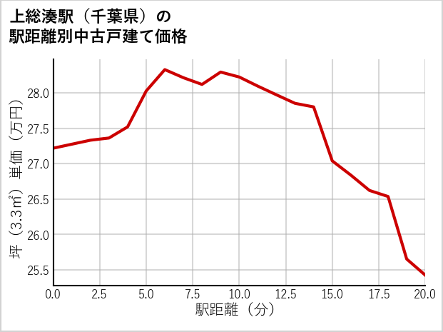 上総湊駅（千葉県）の徒歩距離別の中古戸建て坪単価