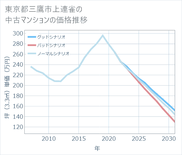 東京都三鷹市上連雀の中古マンション価格推移