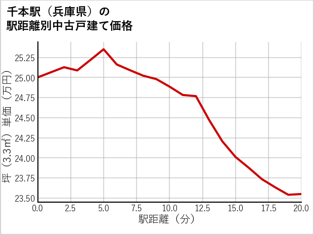 千本駅（兵庫県）の徒歩距離別の中古戸建て坪単価