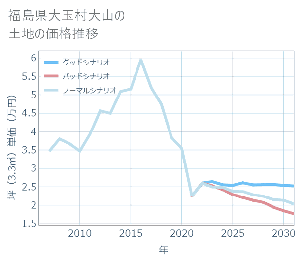 福島県大玉村大山の土地価格推移