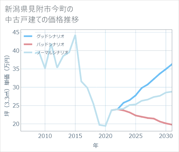 新潟県見附市今町の中古戸建て価格推移