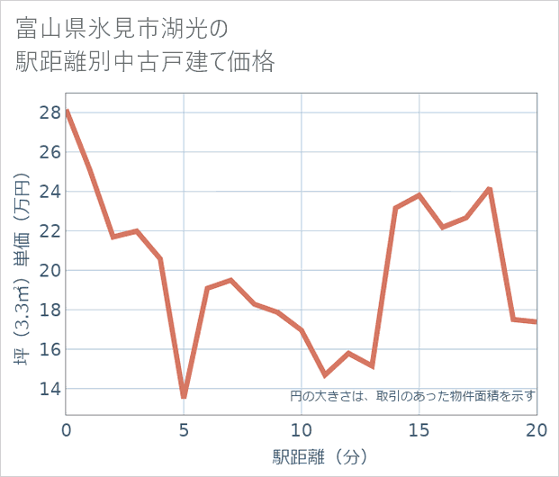 富山県氷見市湖光の徒歩距離別の中古戸建て坪単価