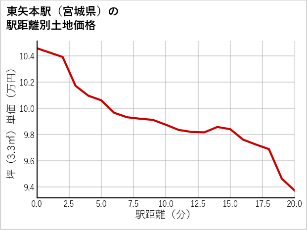 東矢本駅（宮城県）の徒歩距離別の土地坪単価