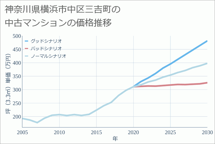 神奈川県横浜市中区三吉町の中古マンション価格推移