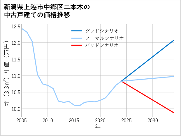 新潟県上越市中郷区二本木の中古戸建て価格推移