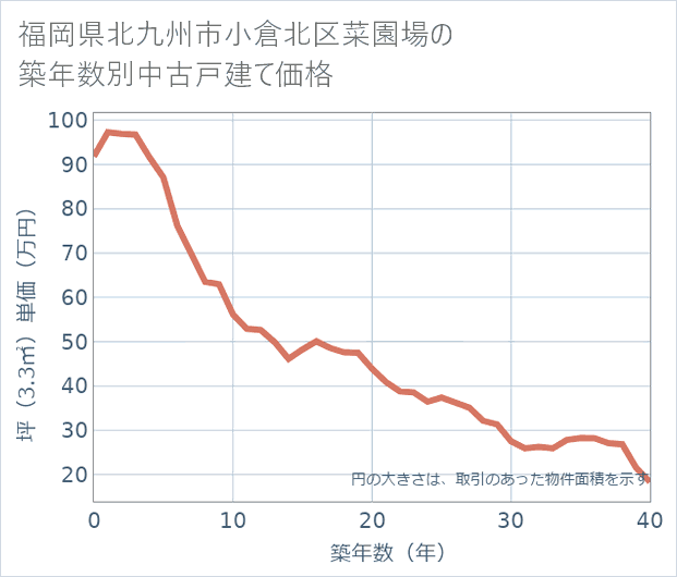 福岡県北九州市小倉北区菜園場の築年数別の中古戸建て坪単価