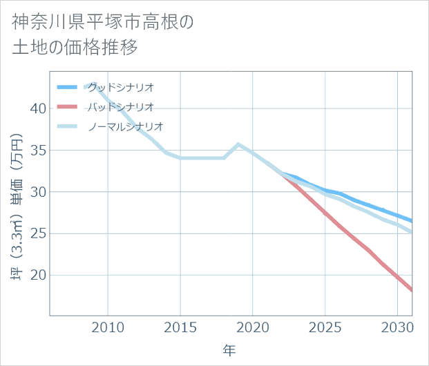 神奈川県平塚市高根の土地価格推移